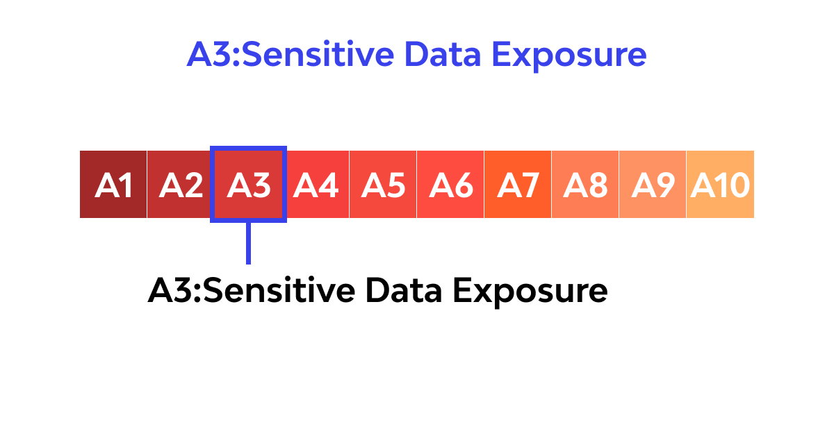 A3: Sensitive Data Exposure 2017 OWASP
