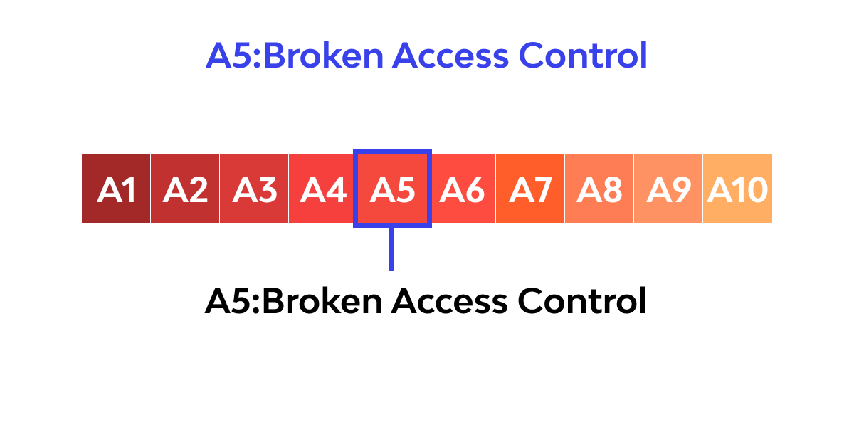 A5: Broken Access Control 2017 OWASP