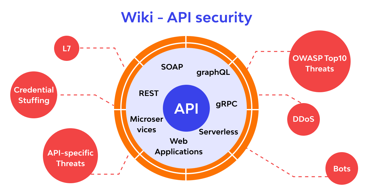 API security - Wiki: What is? Why? For PenTest & Best Practice