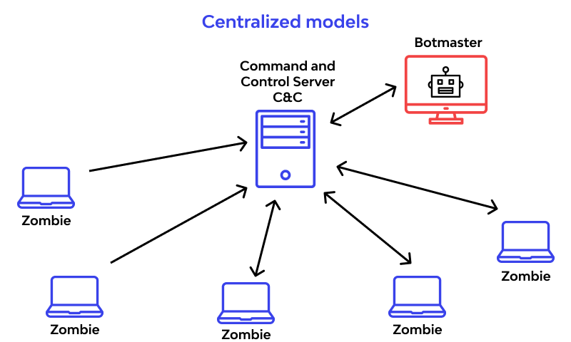 Centralized models