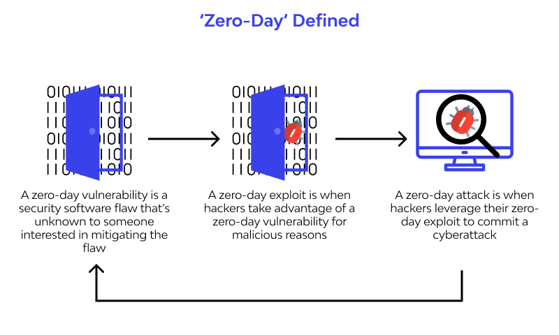 Zero-day Exploit