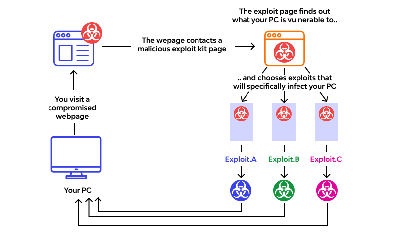 Exploit Attacks Work