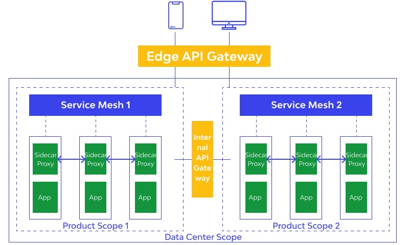 API Gateway vs. Service Mesh Architecture