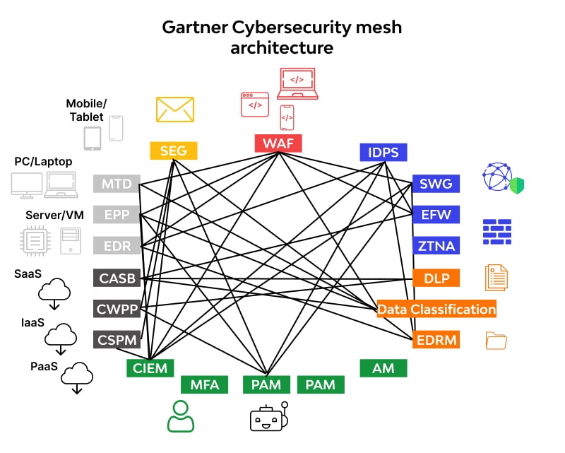 What is Cybersecurity Mesh? Architecture, Definition, Tools