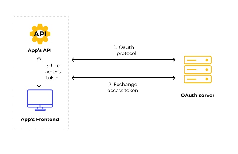 OAuth workflow