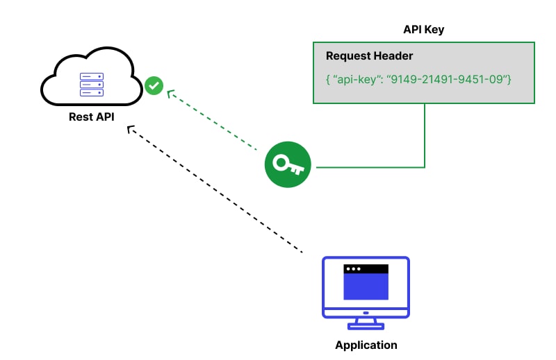 What Is An API Authentication Guide By Wallarm