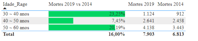Compartivo de óbitos por câncer para mulheres de 30 a 40 anos entre 2014 e 2019