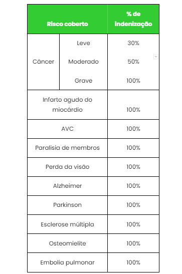 Tabela de cobertura e % de indenização do seguro doenças graves DG10 da Azos