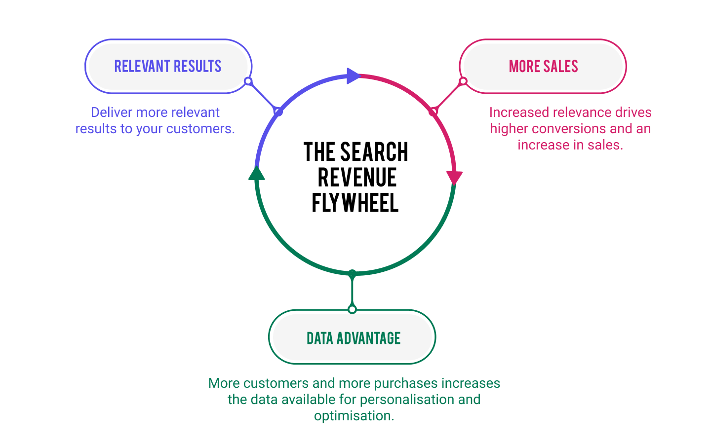 site search revenue flywheel