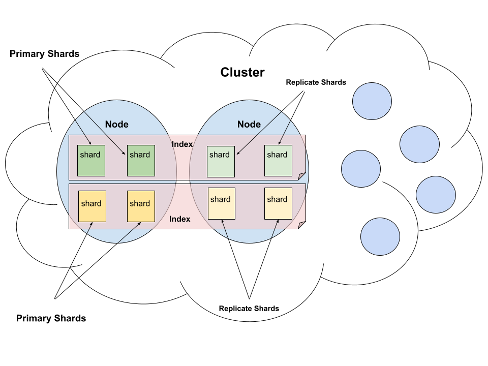 Elasticsearch Architecture