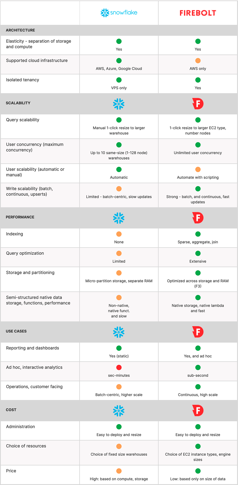 Firebolt vs Snowflake