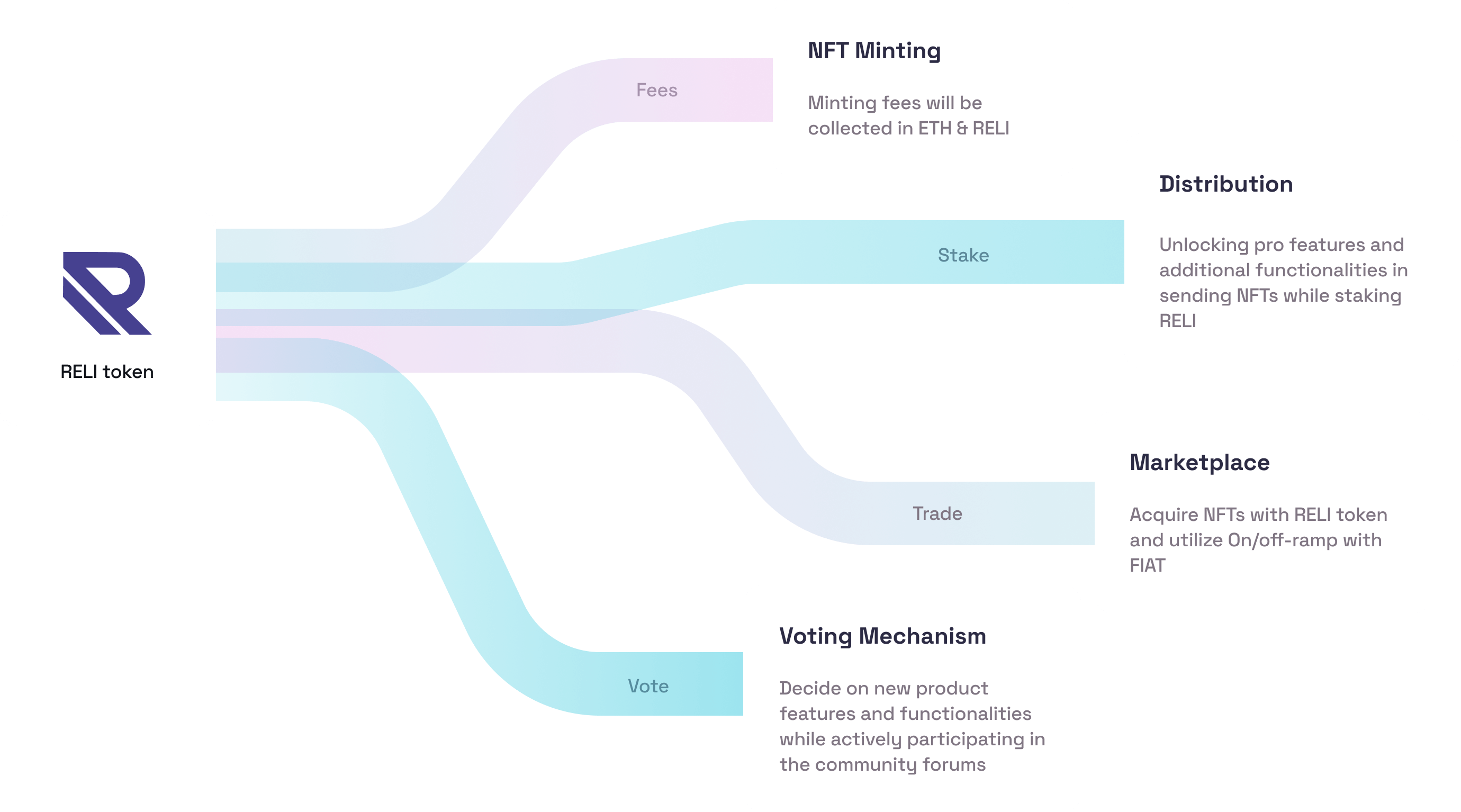 Reli Token