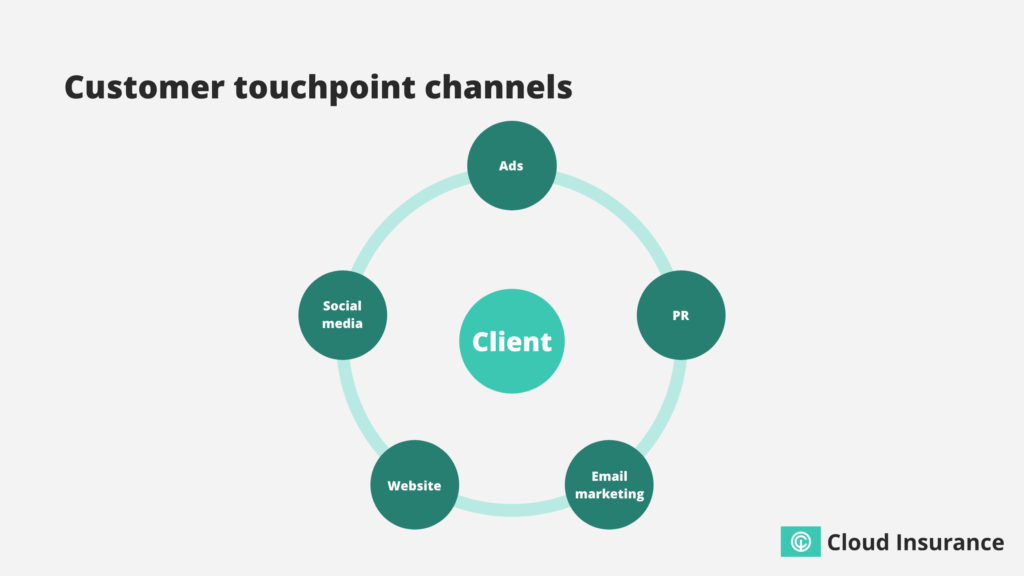 Channels for customer engagement.