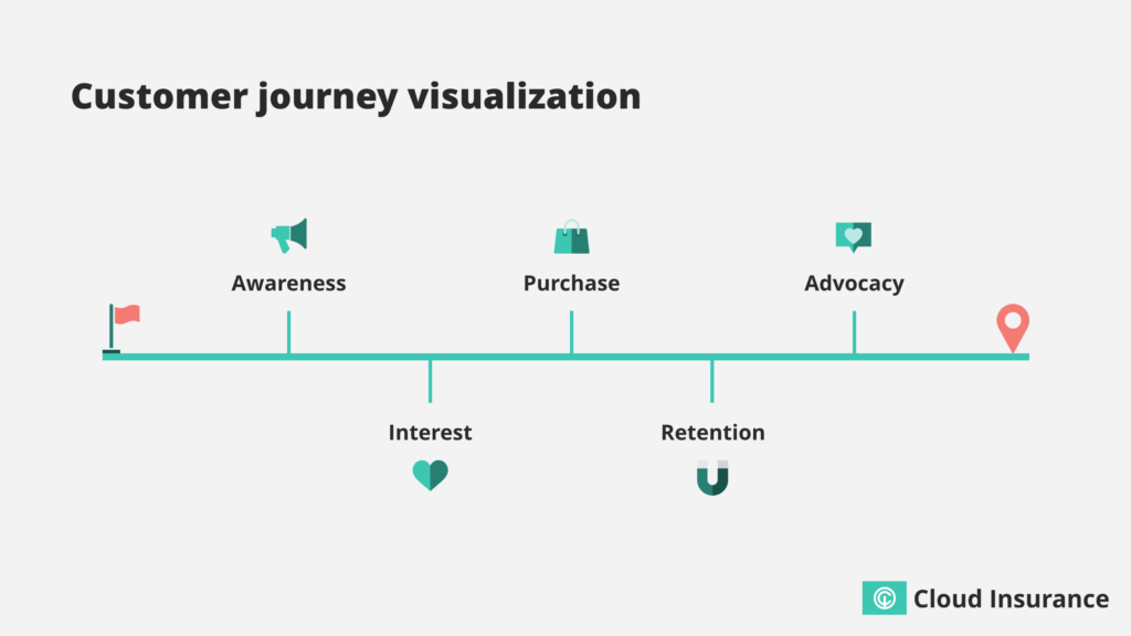 Customer journey visualisation.
