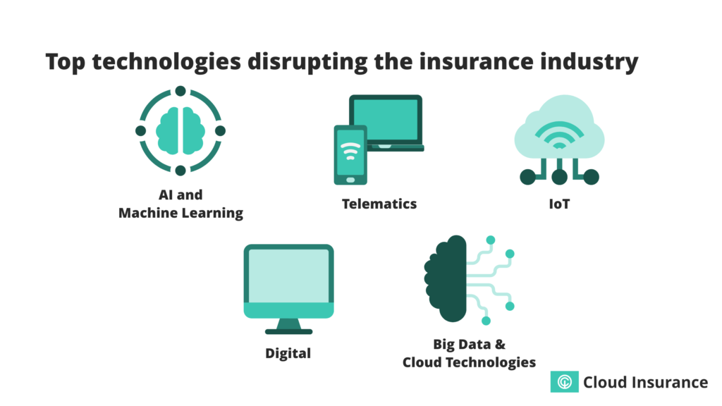 Technologies disrupting the insurance industry