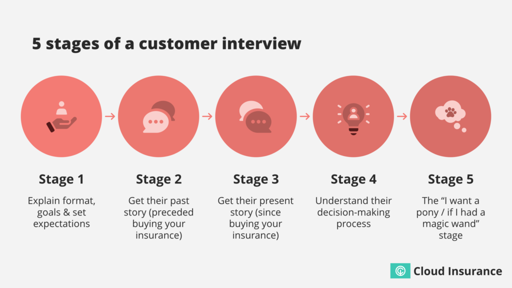 5 stages of a pet insurance customer interview