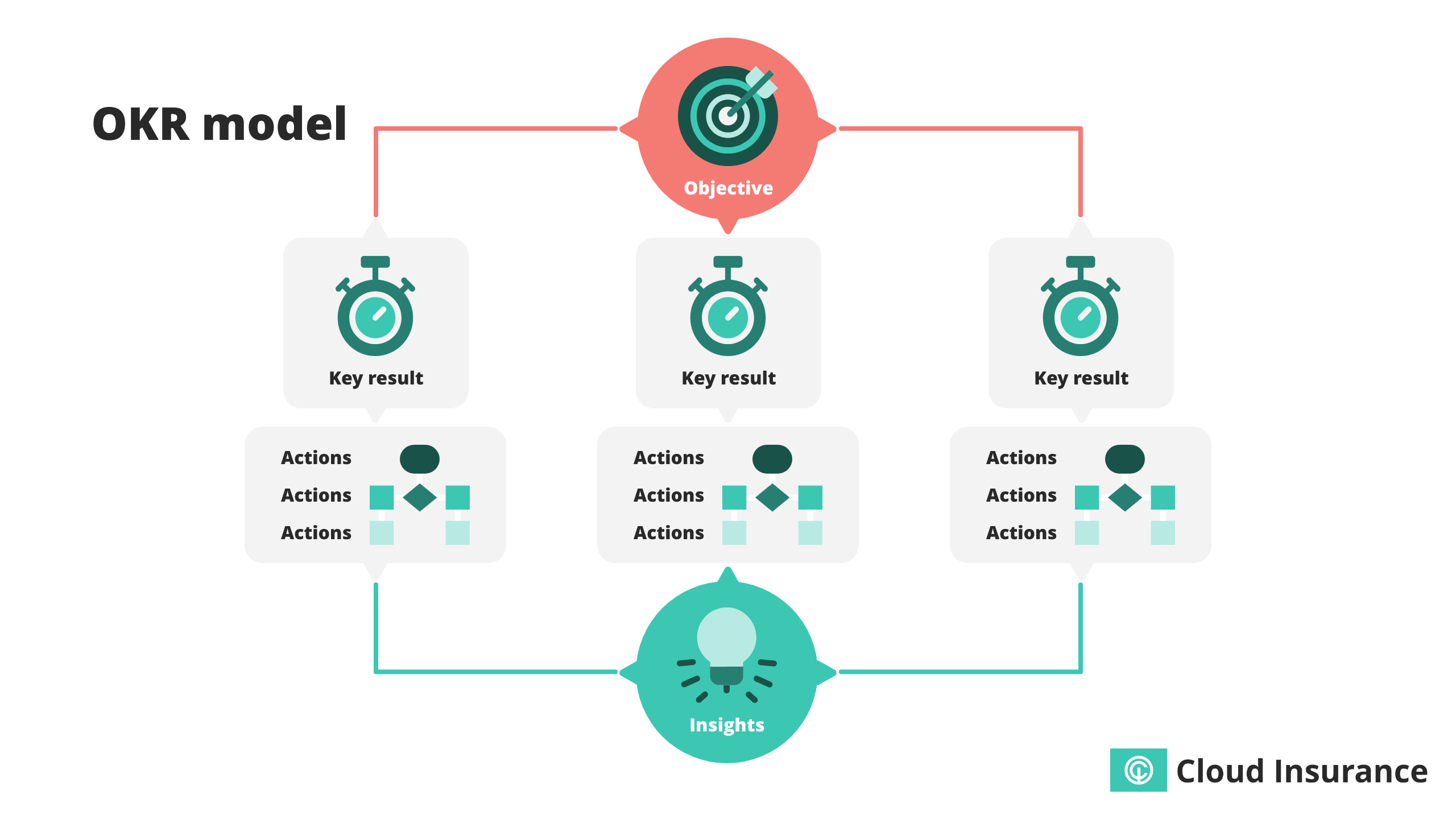 OKR model.