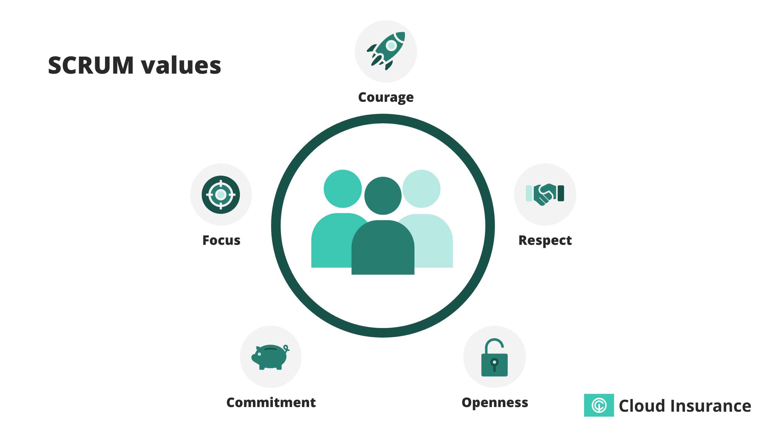 SCRUM values.
