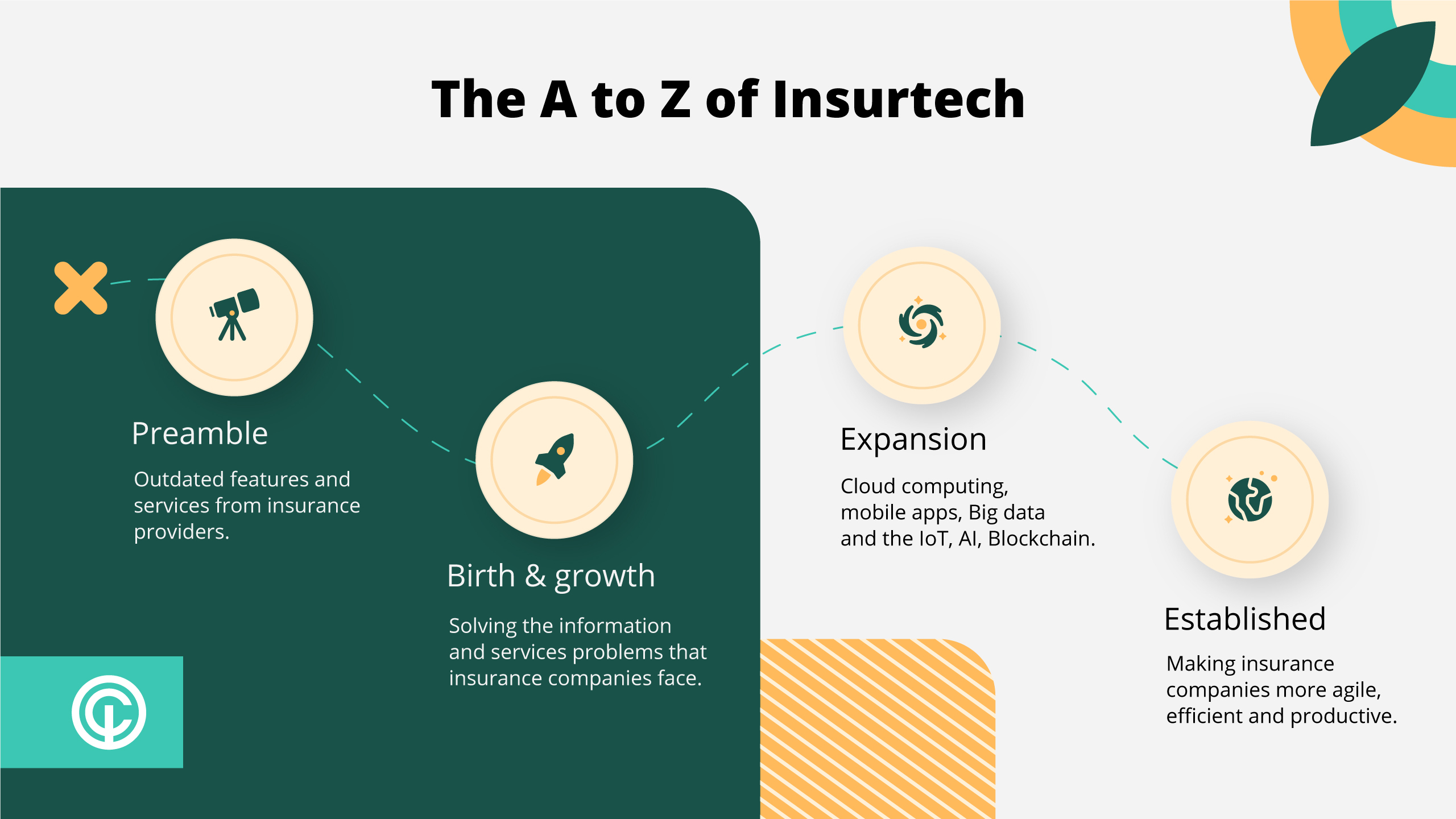 visual of insurtech a to z