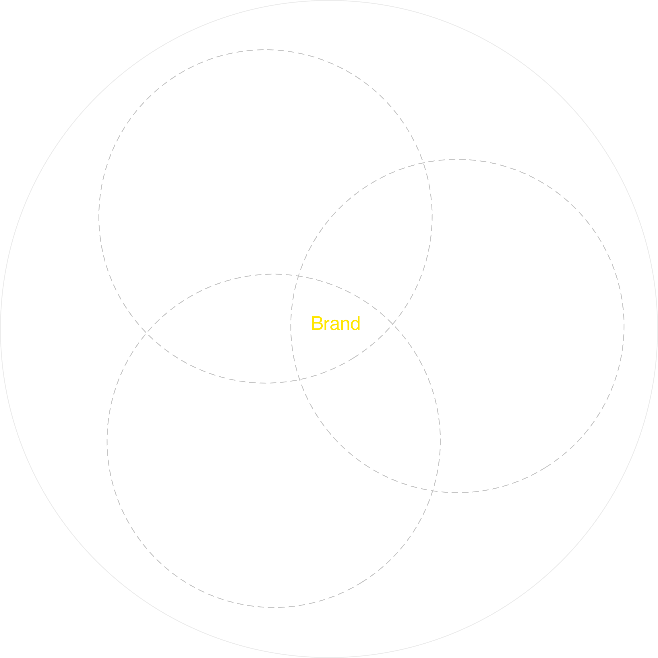 A venn diagram with three circles reading "Products, Marketing, and Platforms. The middle intersection between all three circles reads "Brand."