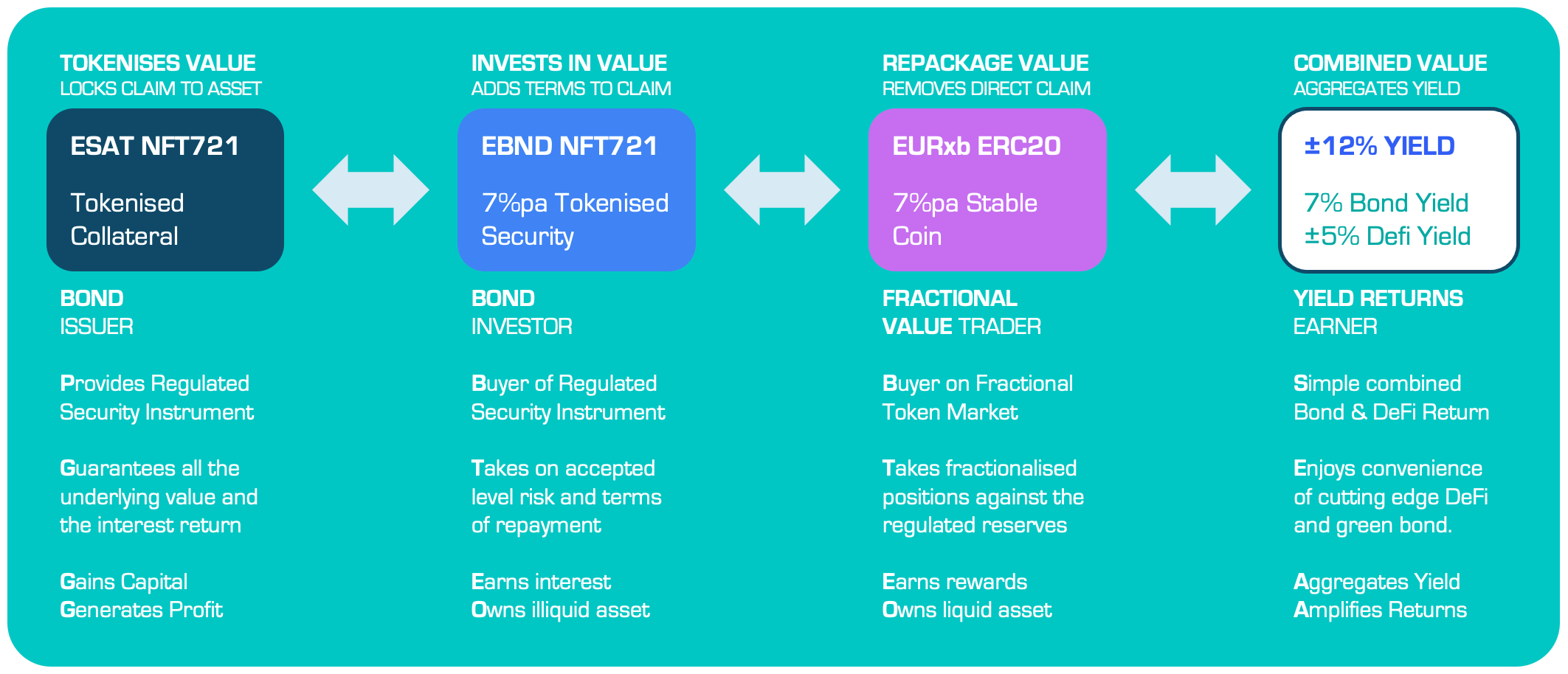 Bond holder to DEFI user