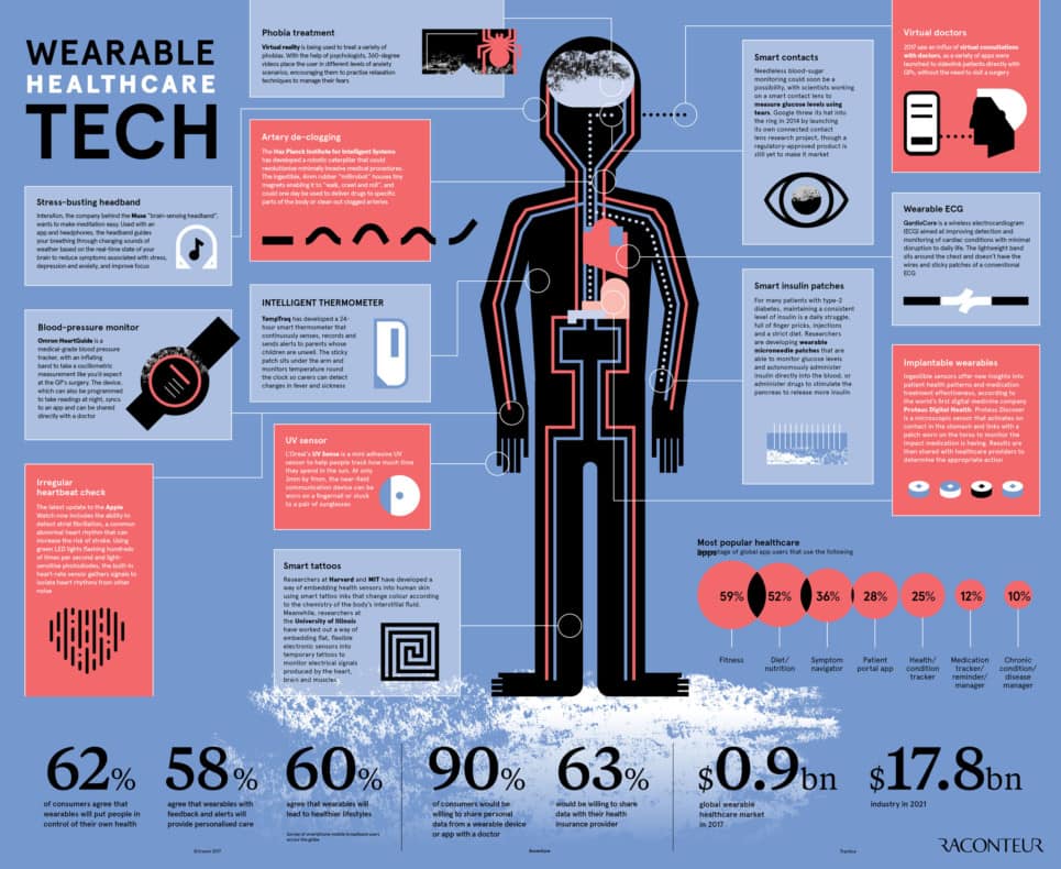 wearable healthcare technology statistics infographic
