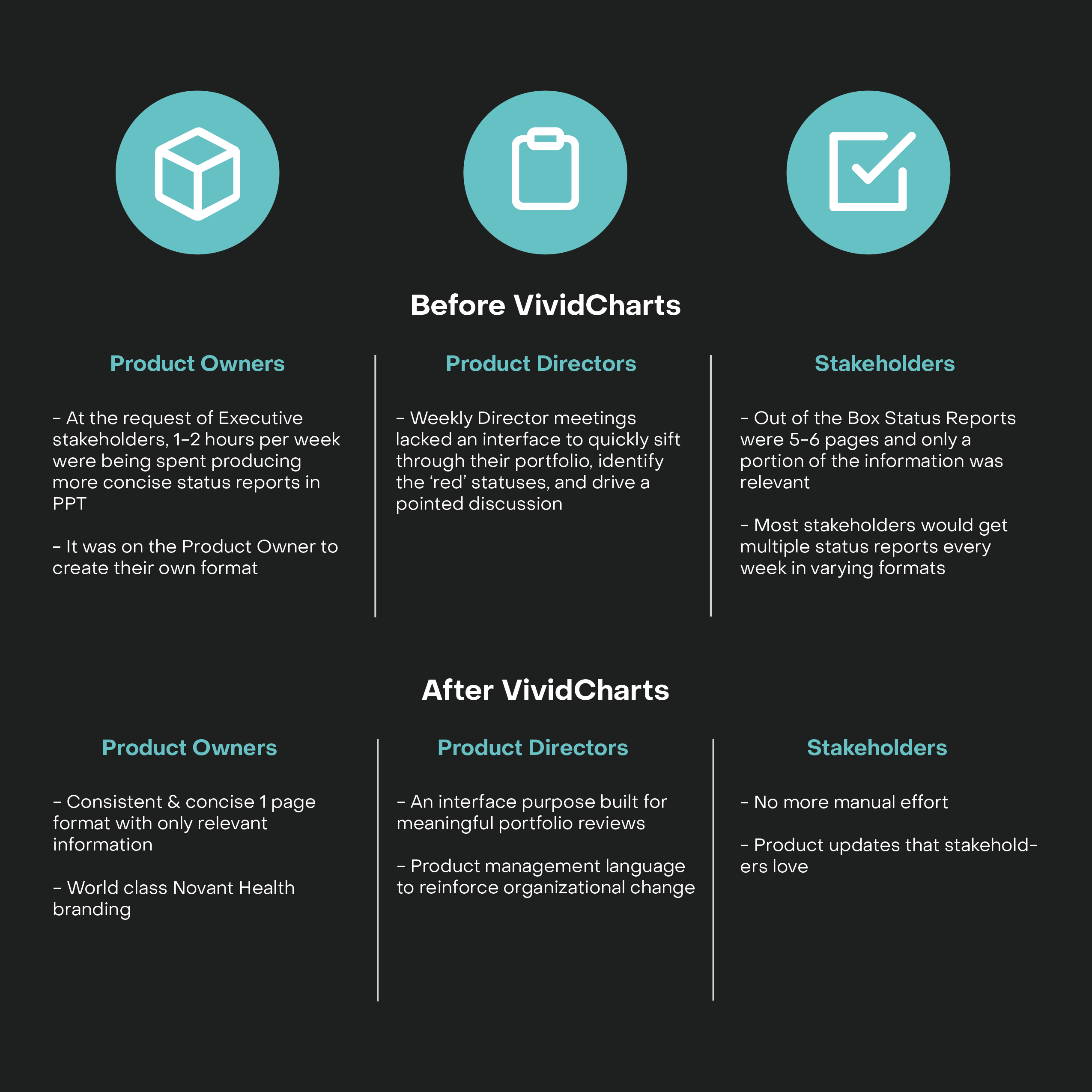 Before and After Implementation at Novant Health chart
