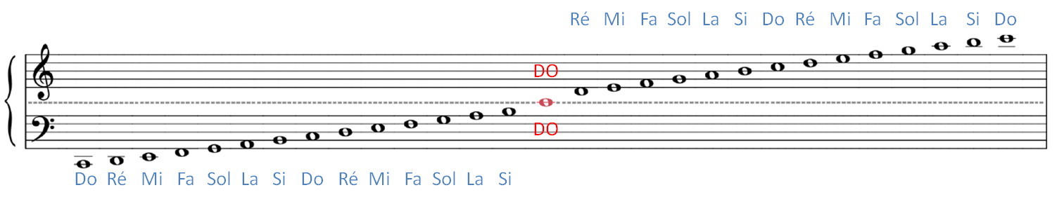 Division de la portée générale clé de fa et clé de sol