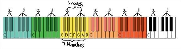 notes sur un piano