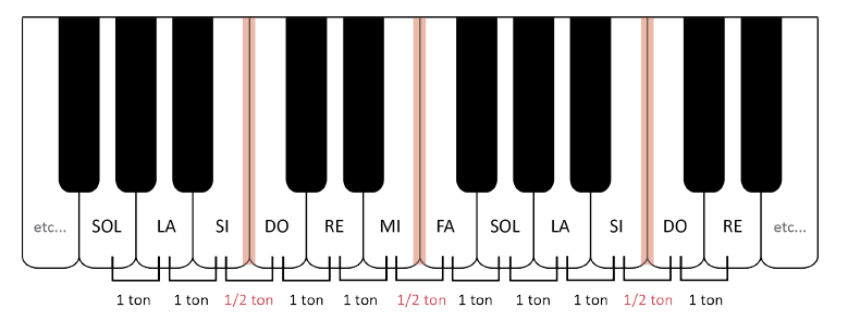Ecart en tons entre les touches blanches du clavier