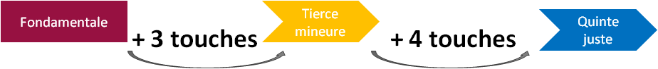 Ecriture et notation d'un accord mineur