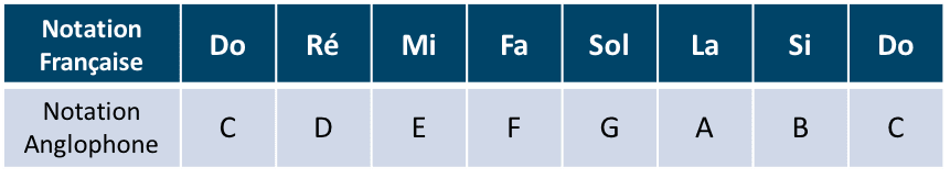 Tableau d'équivalence entre la notation française et la notation anglosaxonne