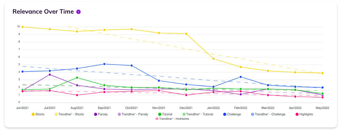 Relevância do YouTube Shorts ao longo do ano comparado a outros formatos de vídeos