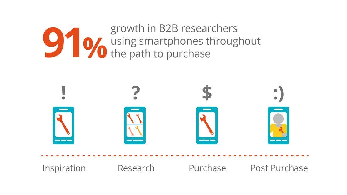 e-commerce B2B a koronawirus