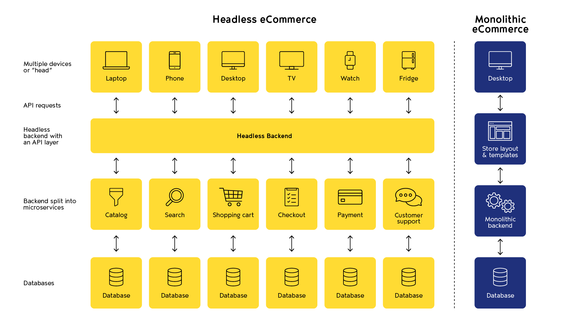 headless ecommerce