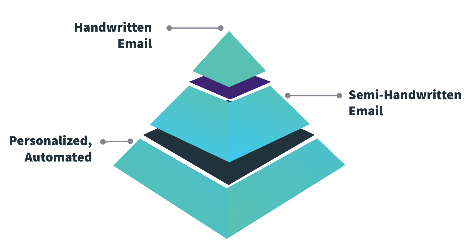 email_value_pyramid_opensense