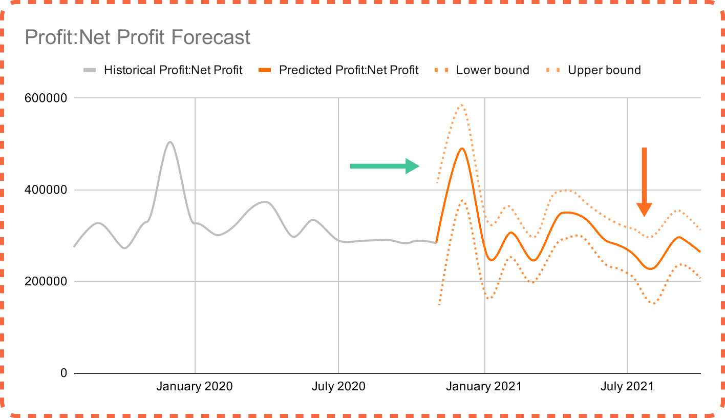 giniPredict Google Sheet add-on | Seasonality effect on net profit forecast
