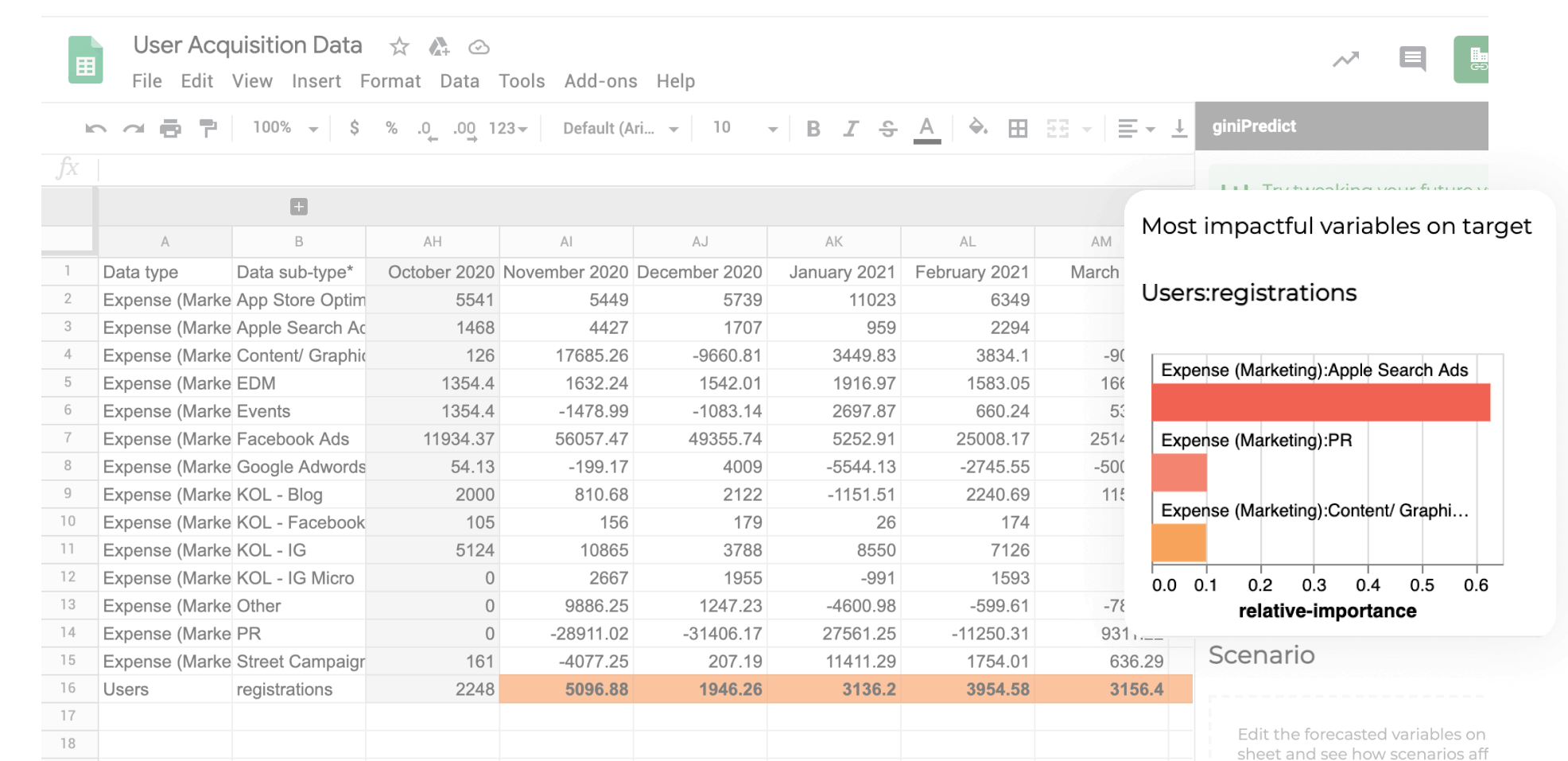 giniPredict Google Sheet add-on | Most impactful variables on registrations chart