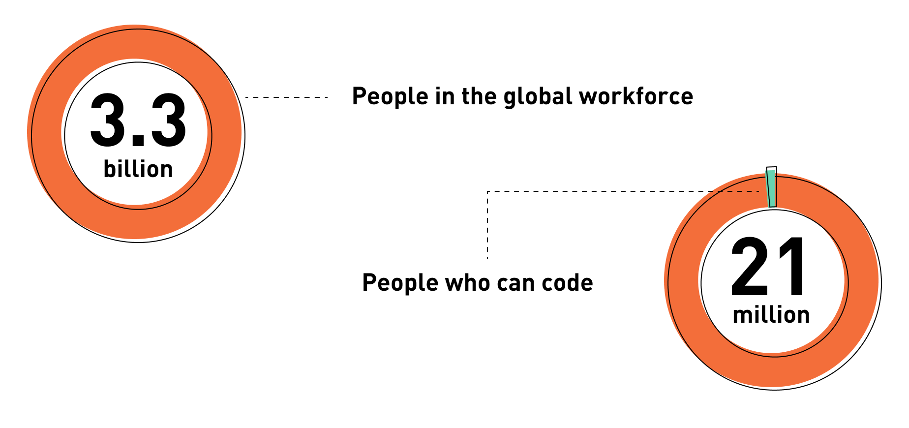 giniPredict blog | There are 3.3 Billion people in the global workforce, and only 21 million of them can code