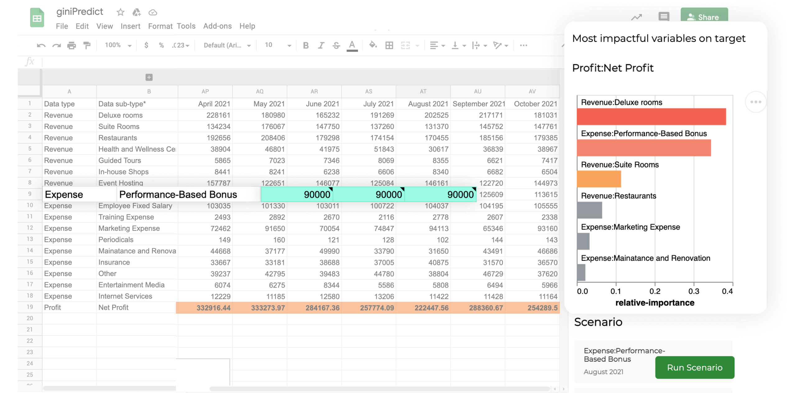 giniPredict Google Sheet add-on | Most impactful variables on net profit