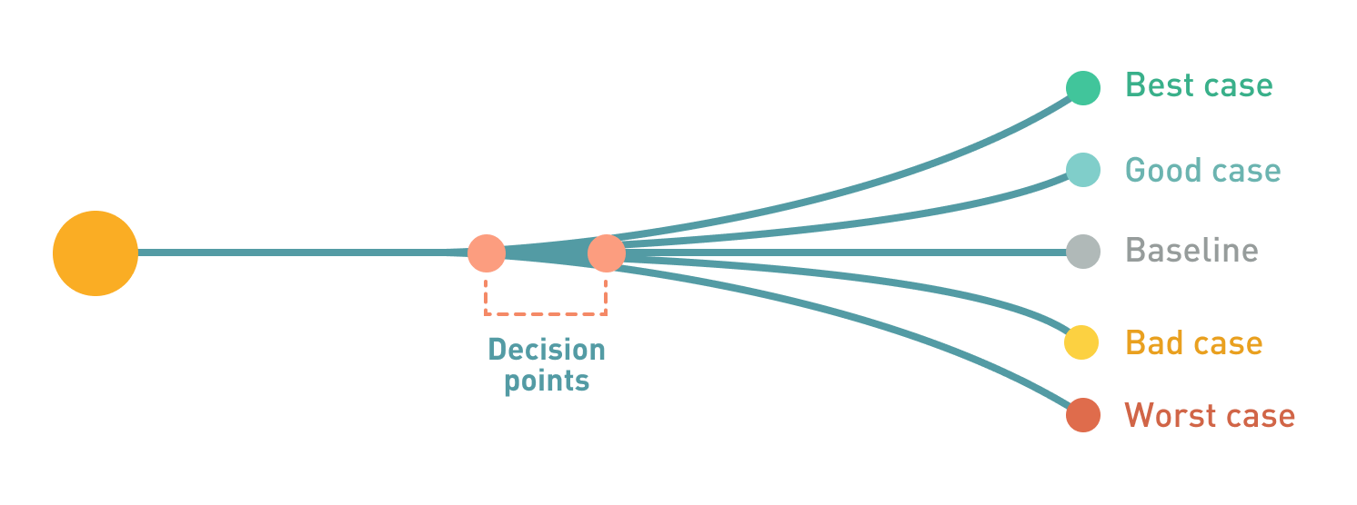 giniPredict | Scenario forecast chart