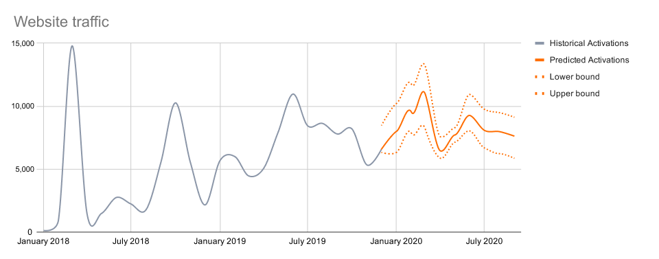 giniPredict | Website traffic chart
