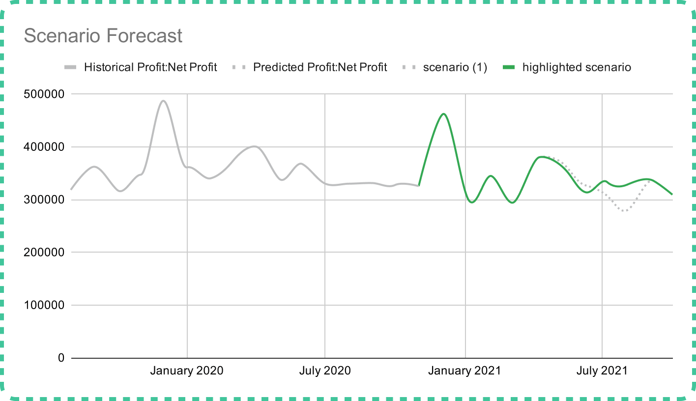 giniPredict Google Sheet add-on | Scenario forecast chart
