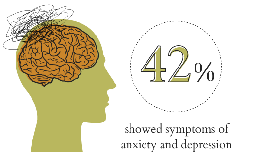 gini | 42% showed symptoms of anxiety and depression