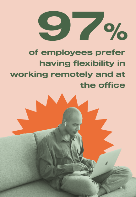 One survey revealed that a staggering 97% of employees prefer having flexibility in working remotely and at the office.