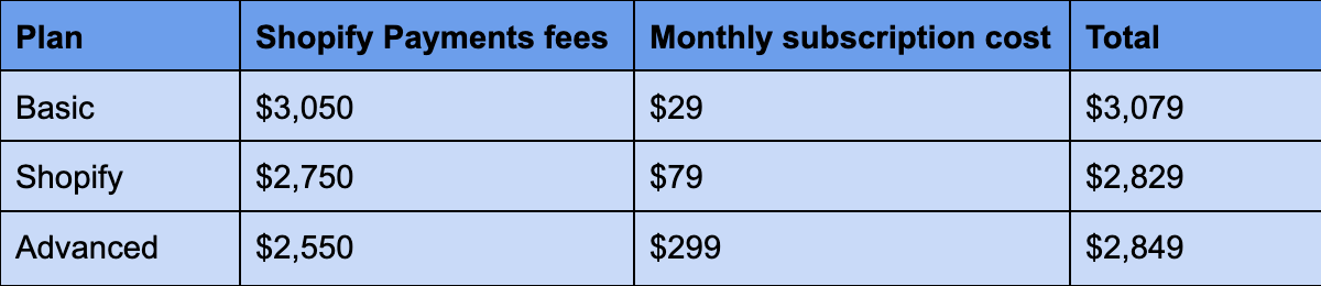 Shopify plan price comparison