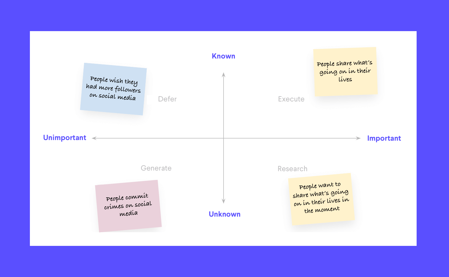 A hypthetical assumption map for Instagram used in the discovery phase