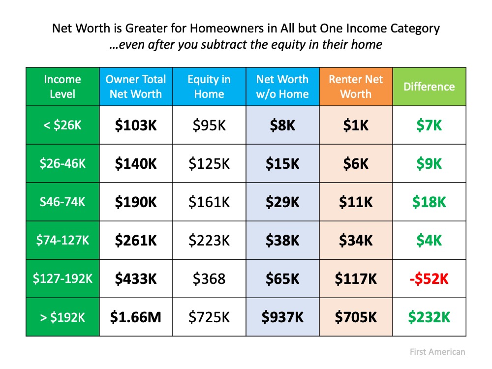 The Importance of Home Equity in Building Wealth | Simplifying The Market