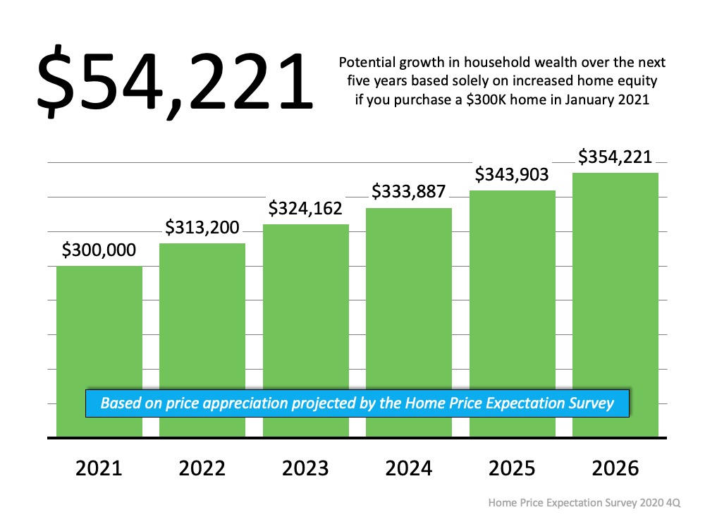 The Importance of Home Equity in Building Wealth | Simplifying The Market