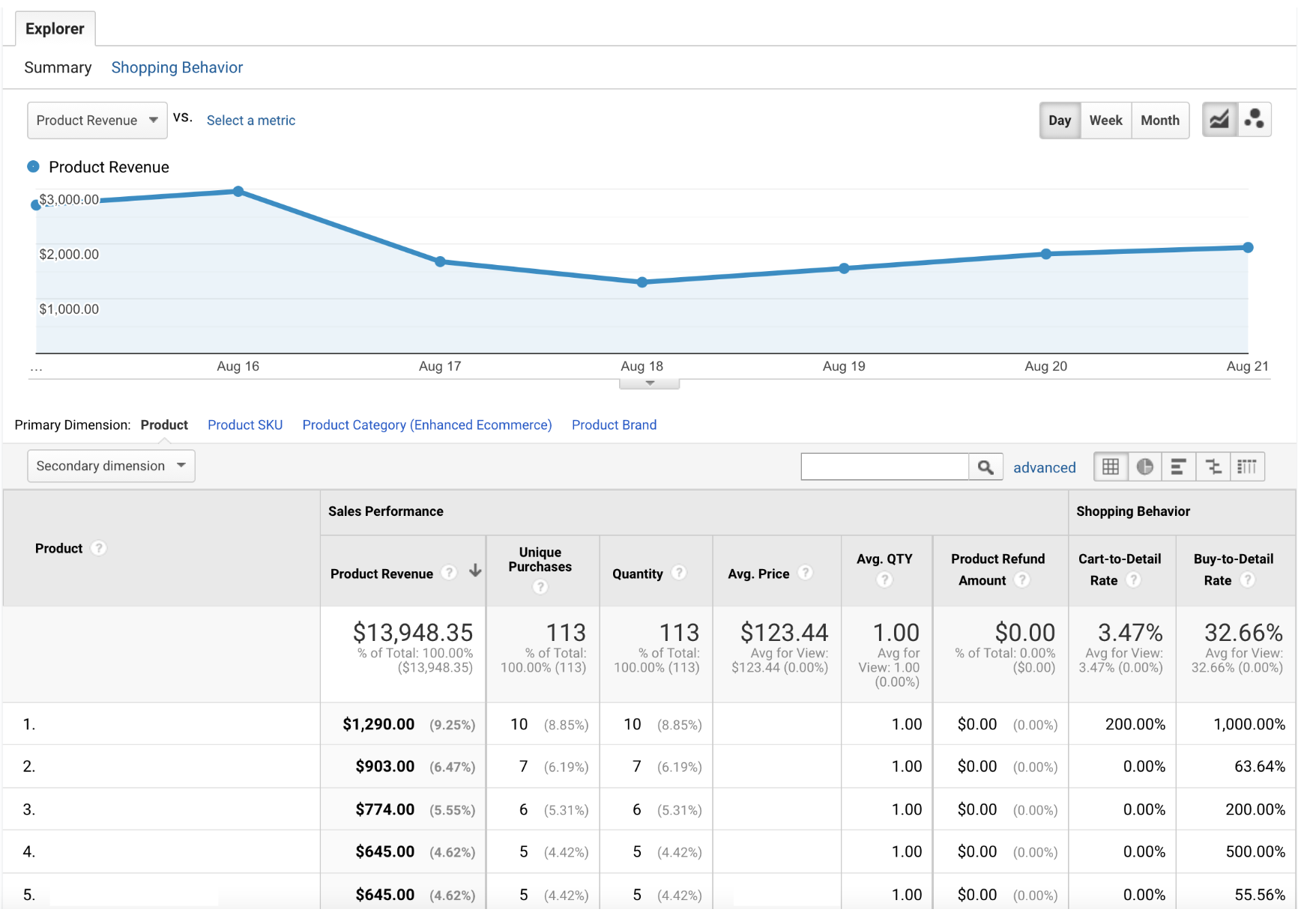 product performance page of google analytics